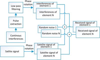 Performance analysis of SMI filter for antenna array receiver in pulse interference environment